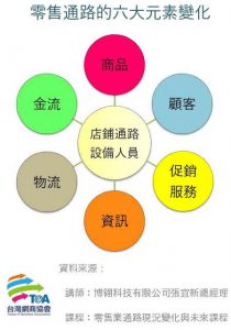 零售業通路現況變化與未來趨勢-六大Ｒ